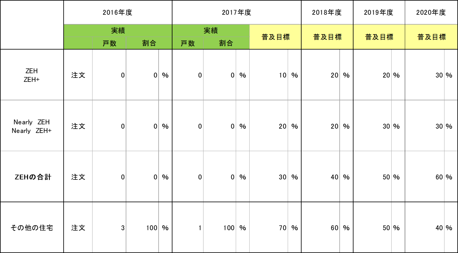 ZEH軒数の実績報告並びに目標数値